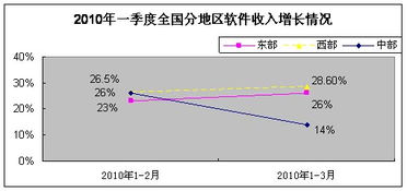 一季度軟件業(yè)運行態(tài)勢良好 軟件外包服務成為增長亮點
