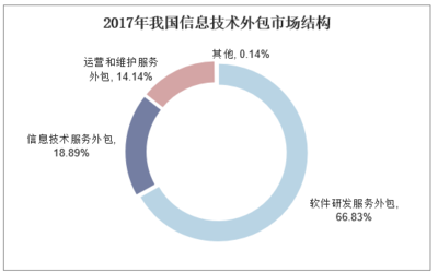 2019-2025年中國軟件服務(wù)外包行業(yè)發(fā)展?jié)摿Ψ治黾巴顿Y方向研究報(bào)告