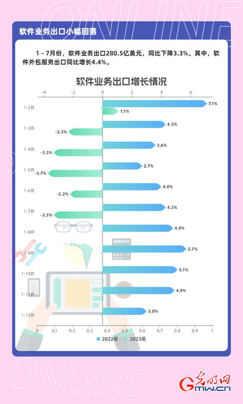 數(shù)據(jù)圖解丨1-7月我國(guó)軟件業(yè)務(wù)收入64570億元，同比增長(zhǎng)13.6%，軟件外包服務(wù)表現(xiàn)亮眼